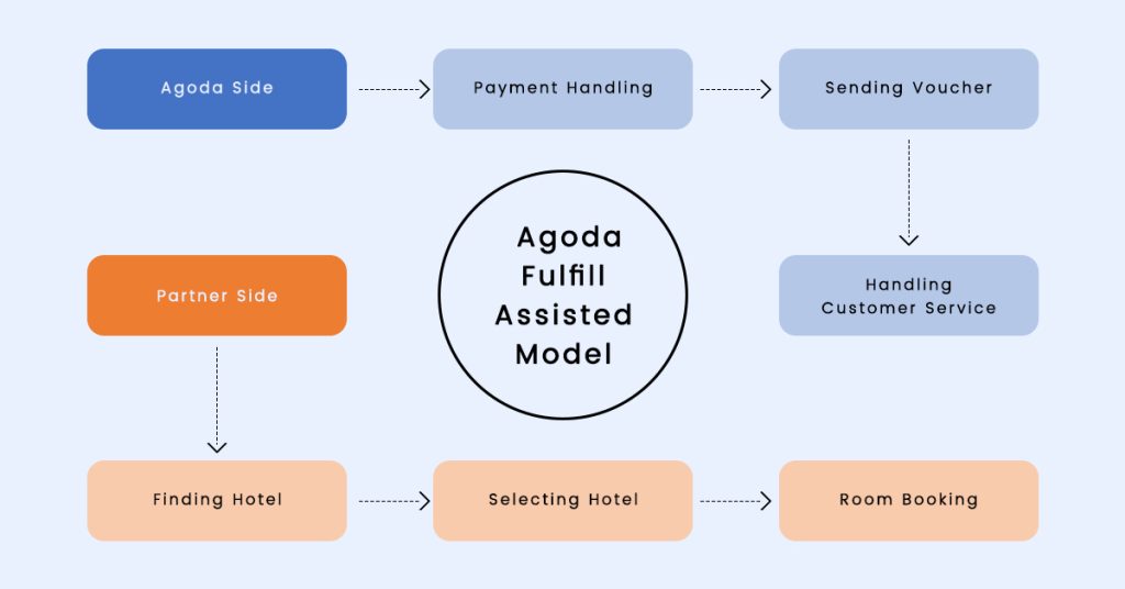 Agoda fulfill assisted model