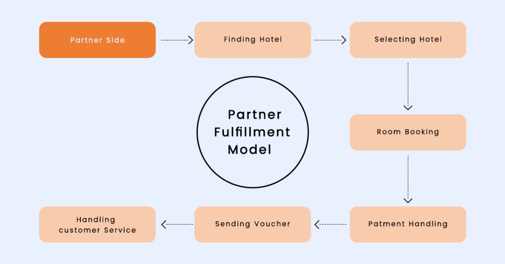 agoda Partner Fulfillment Model