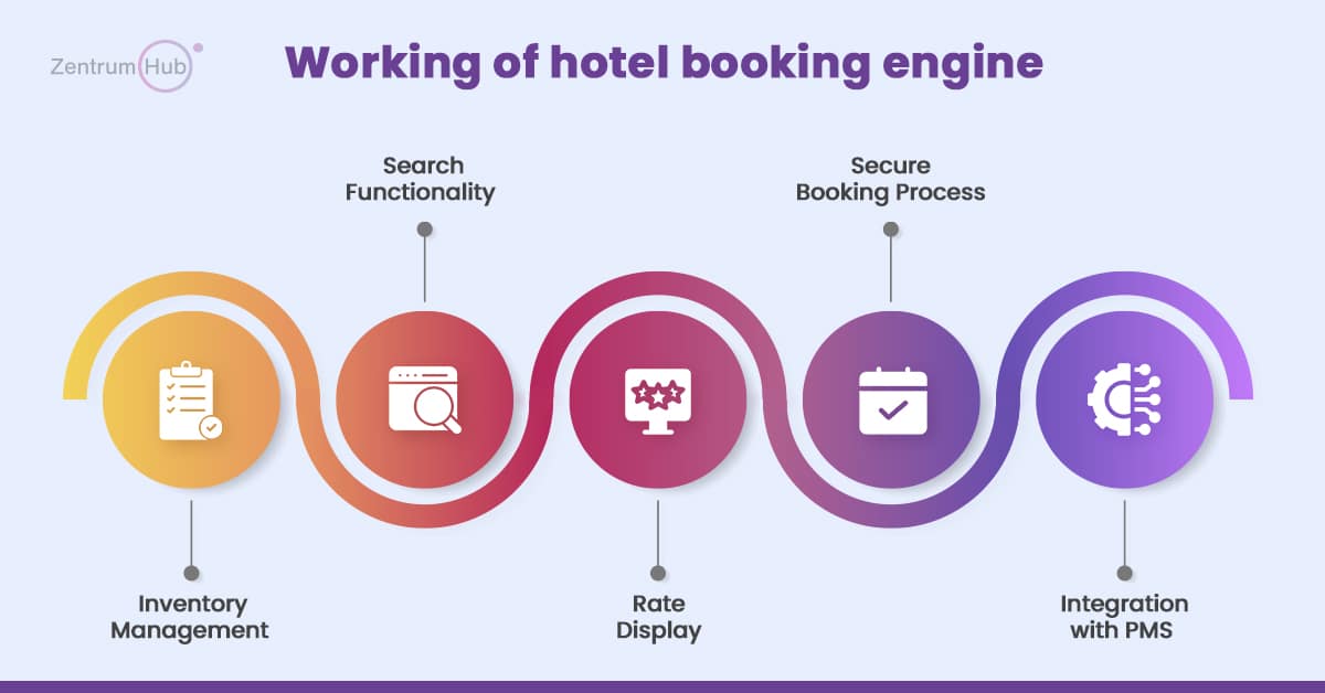 How Hotel Booking Engine Works