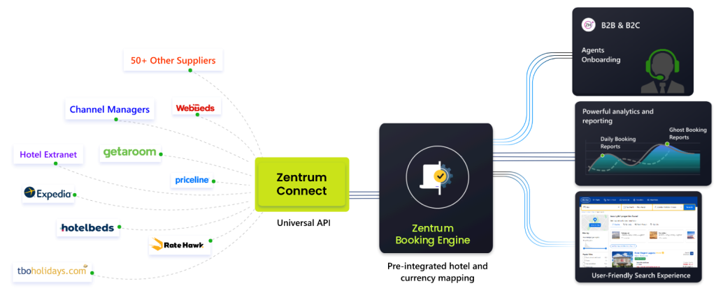 ZentrumHub: AI-Enabled Hotel Booking Platform