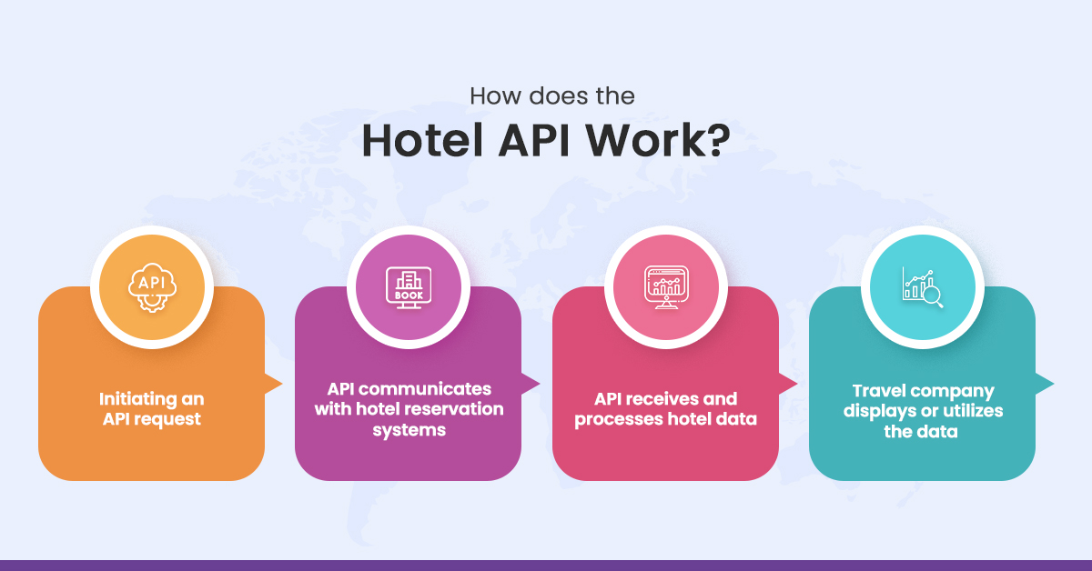 Workings of Hotel API