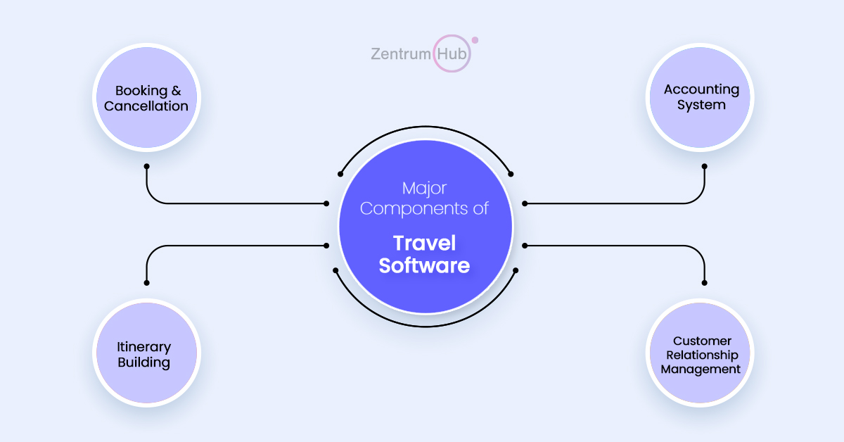 Major-Components-of-Travel-Agency-Software