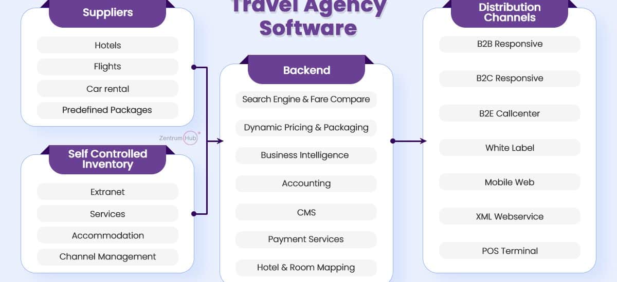 Overview-of-Travel-Agency-Software