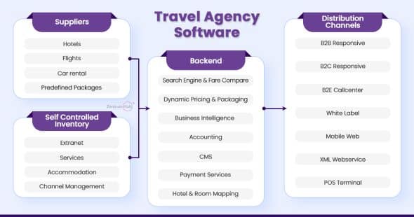 Why does every OTA need travel agency software?