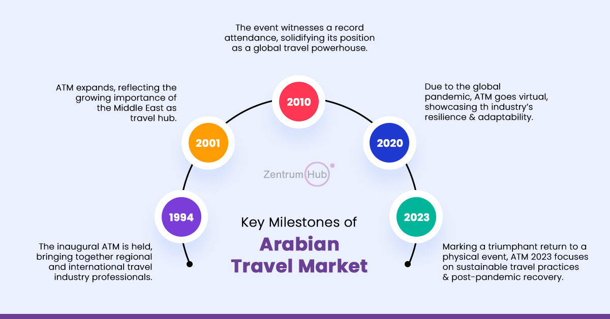 Key Milestone of Arabian Travel Market