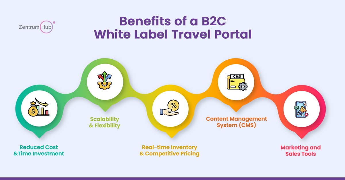 Benefits of B2C white lable travel portal