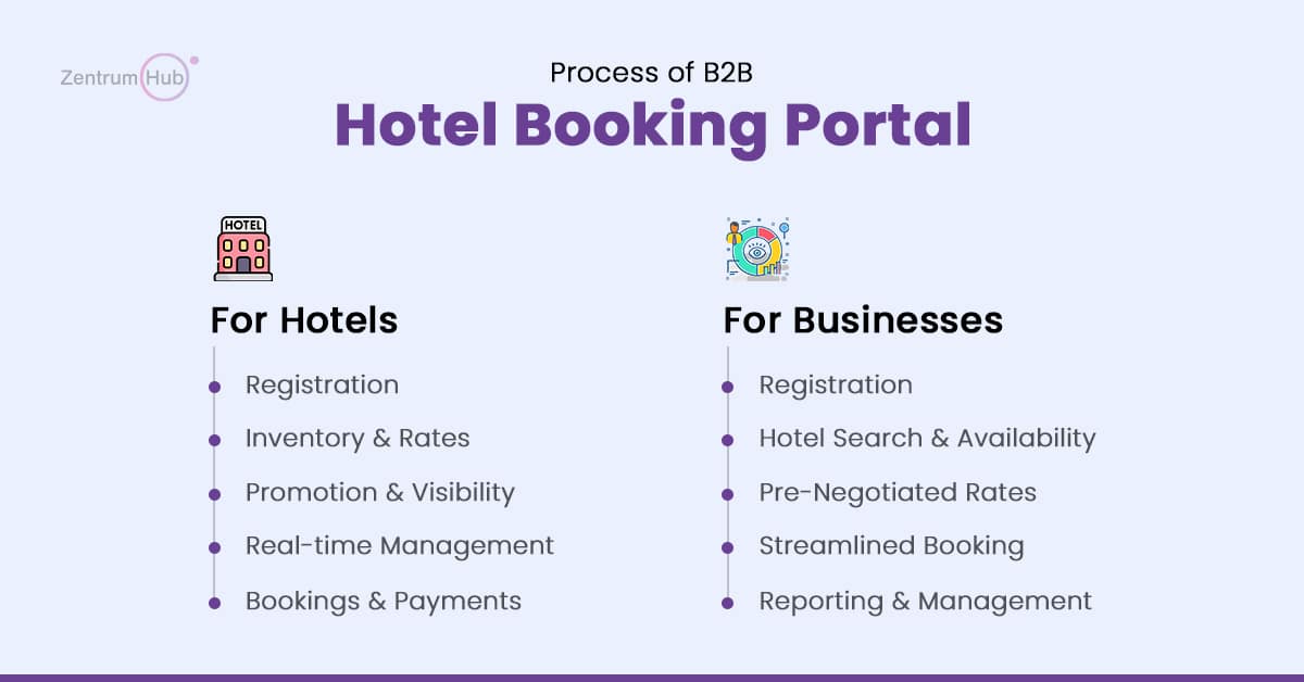 B2B Hotel Booking Portal