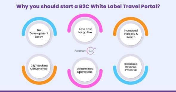 B2C White Label Travel Platform – Launch Your OTA Quickly