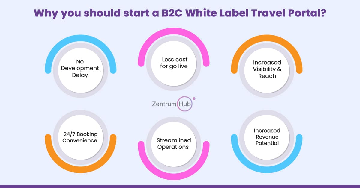 B2C White Label Travel Platform – Launch Your OTA Quickly