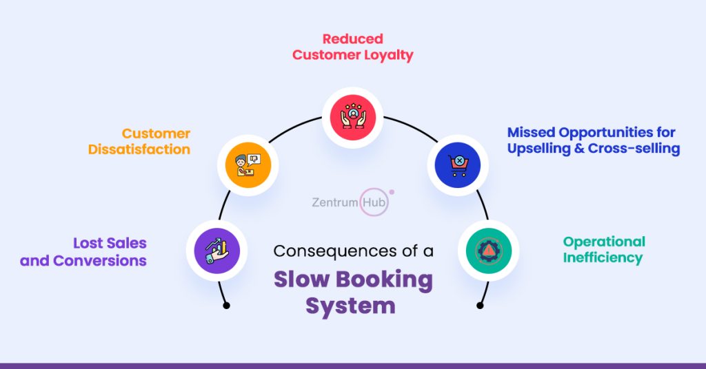 Slow booking system