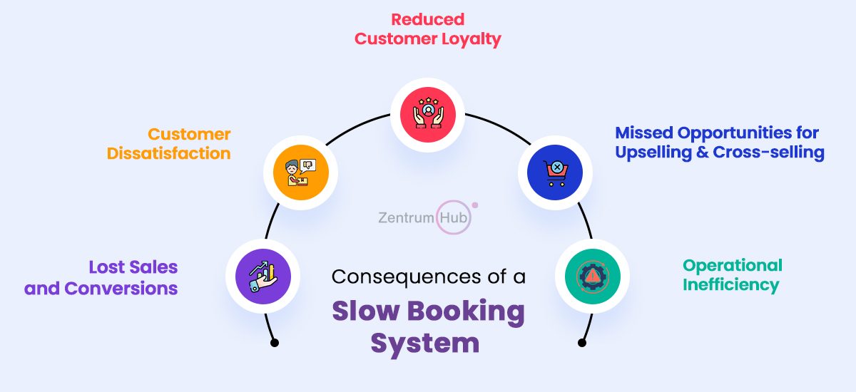 Slow booking system