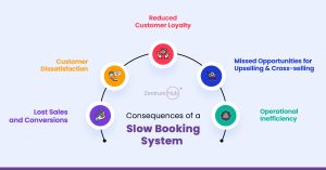 Slow booking system