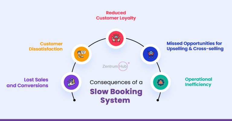 How Slow Booking Systems Ruin Online Travel Agencies?