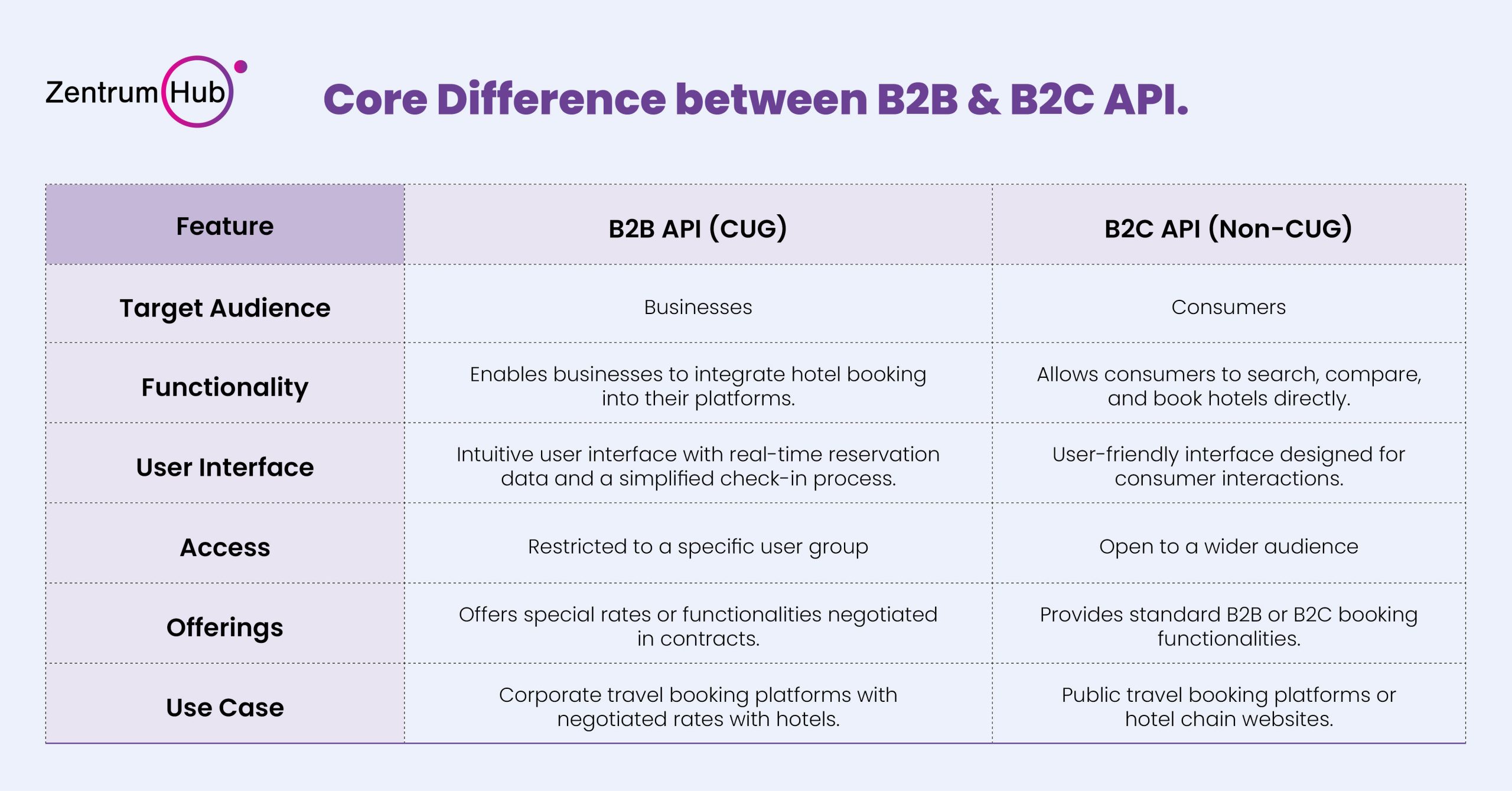 B2B & B2C API