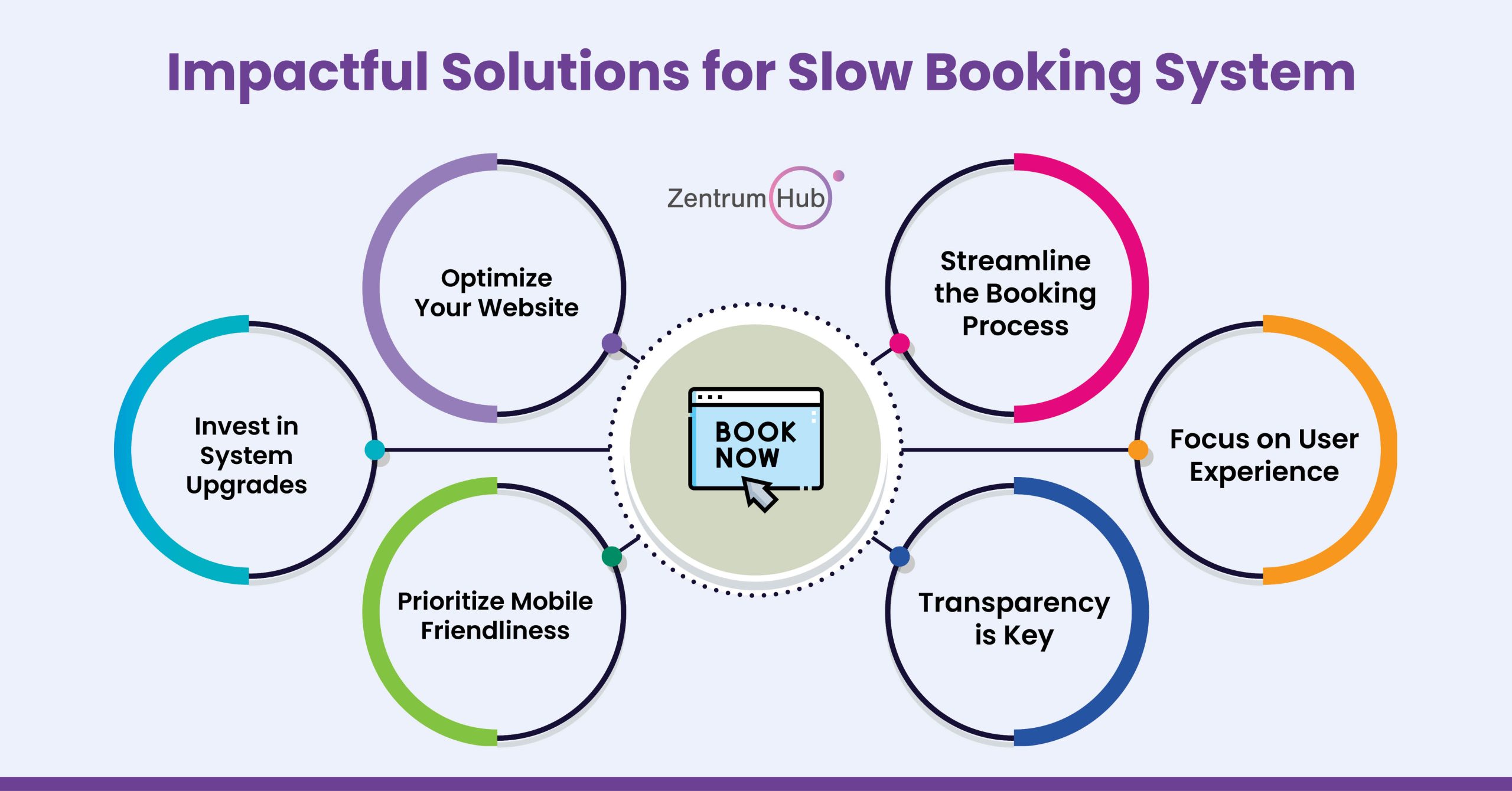 slow booking system