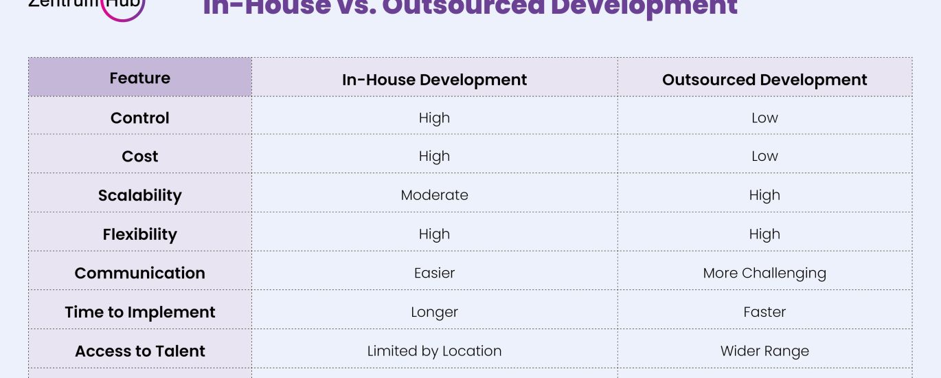 In-house vs Outsourcing