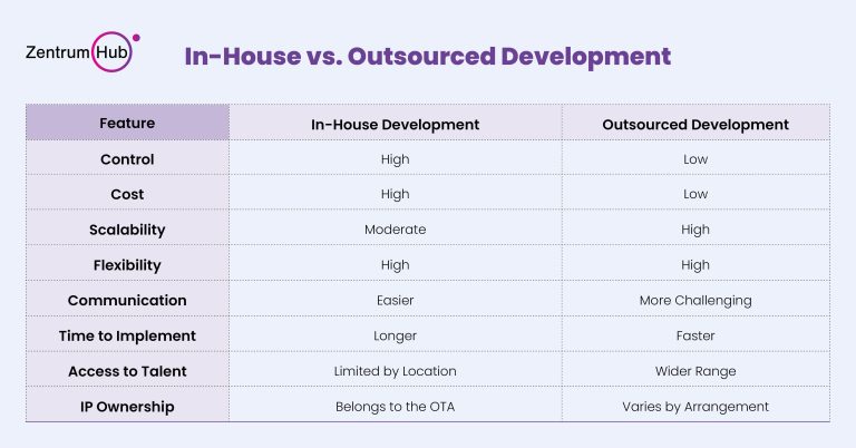 Should OTAs prefer In-House VS Outsourcing Tech Solutions?