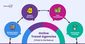 Online Travel Agency