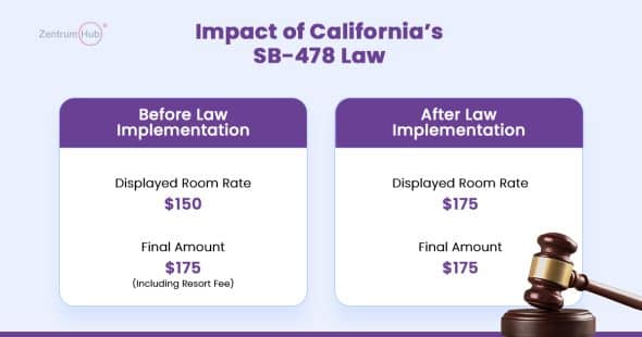 SB 478: California Hotels Faces New Price Transparency Law