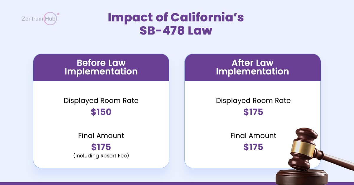 SB 478: California Hotels Faces New Price Transparency Law