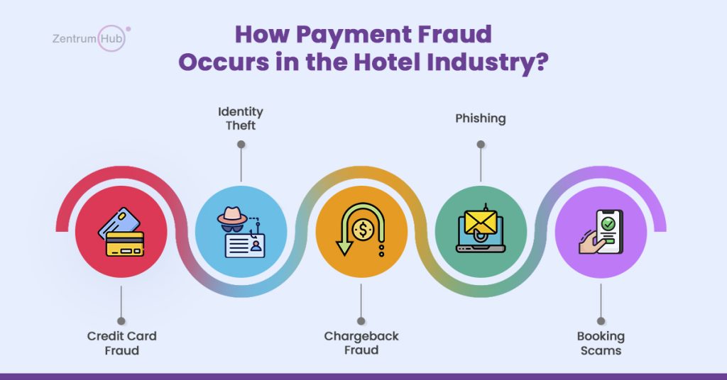 Hotel Payment Fraud