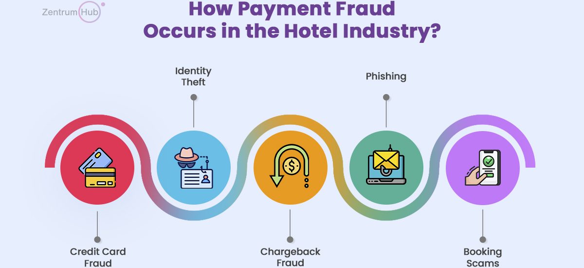 Hotel Payment Fraud