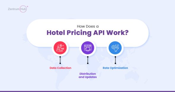 How Hotel Pricing API helps You Optimize Pricing Strategies