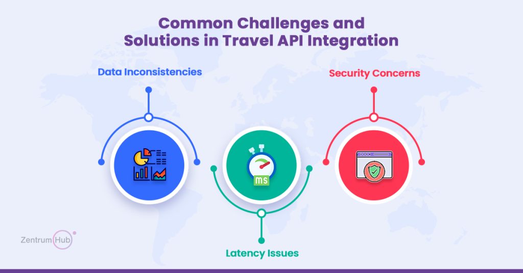 Travel API Integration