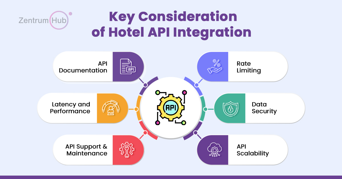 Hotel API Integration