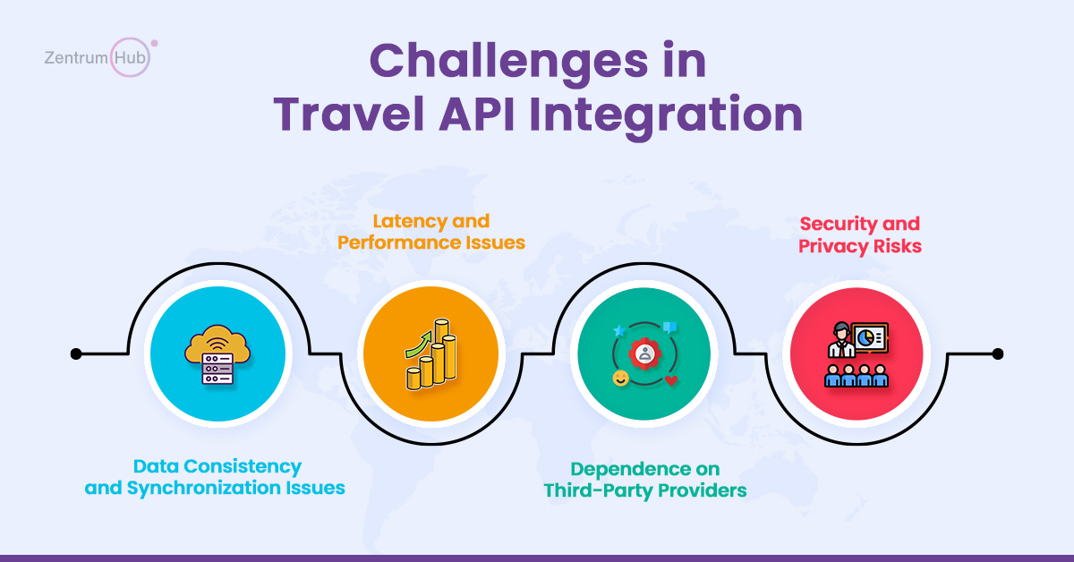 Travel API Integration