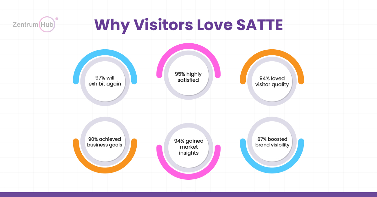 Why Exhibitors Love SATTE