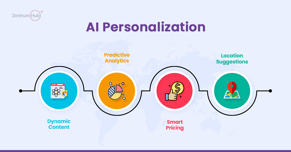 AI Personalization