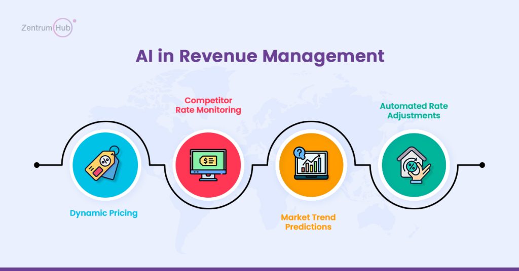 AI in Revenue Management