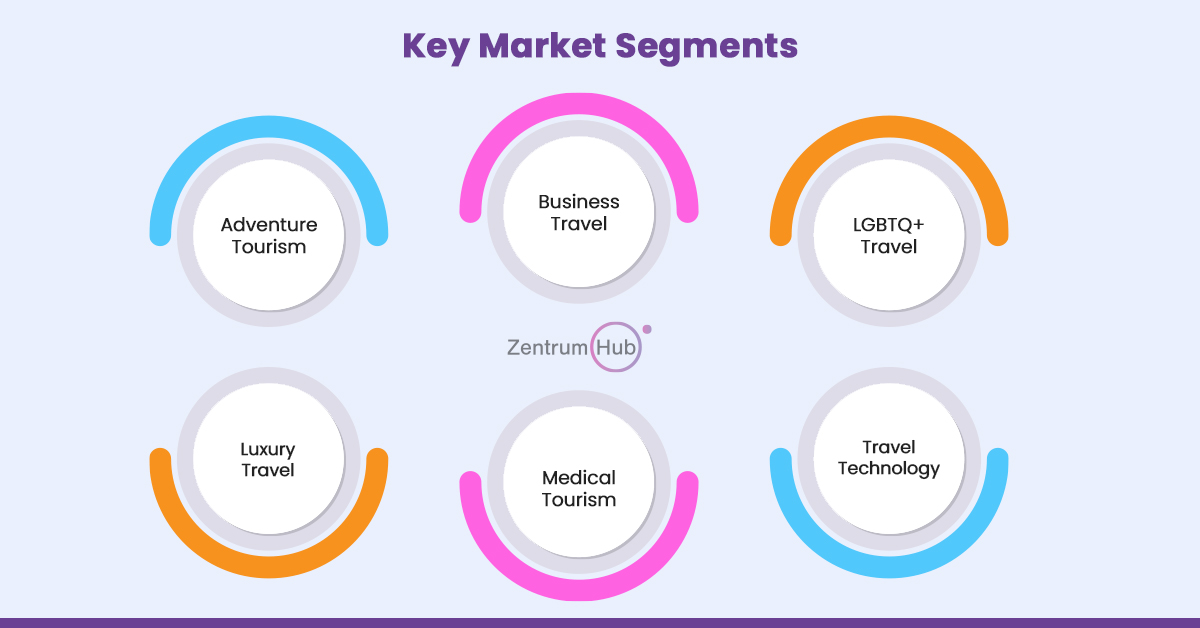 ITB berlin Key Market Segments