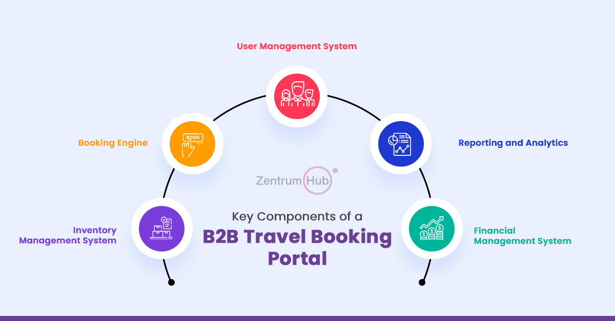 Key Components of a B2B Travel Booking Portal