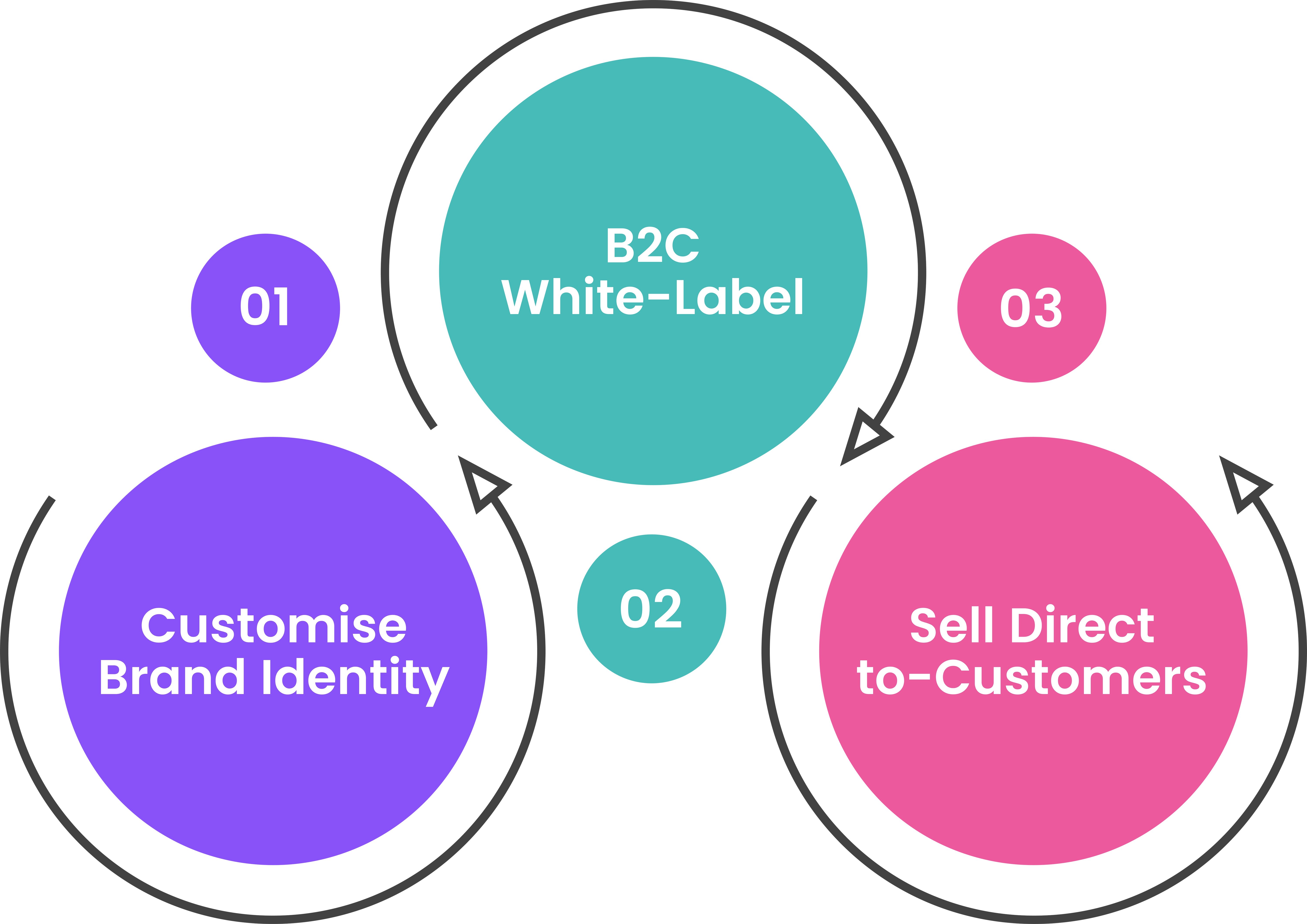 b2c white label travel portal
